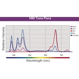 Kessil LED Tuna Flora - H80